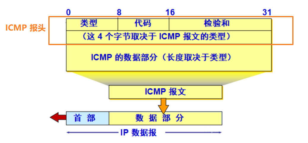 ICMP报文类型