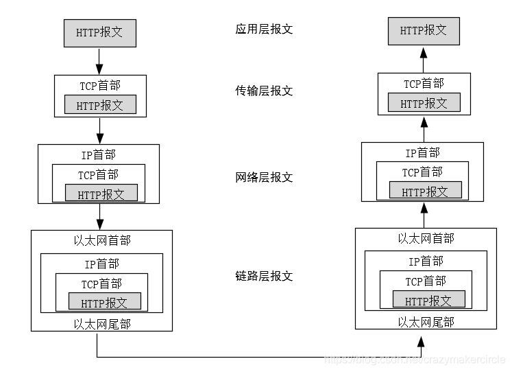 HTTP报文传输过程