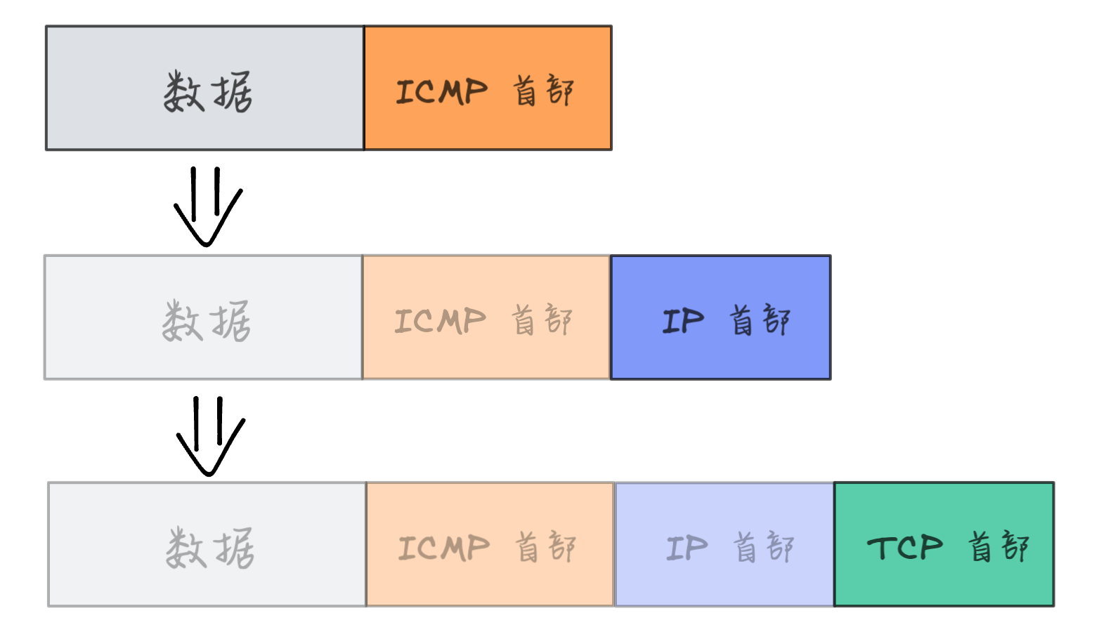 ICMP报文类型