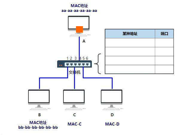 交换机维护MAC表