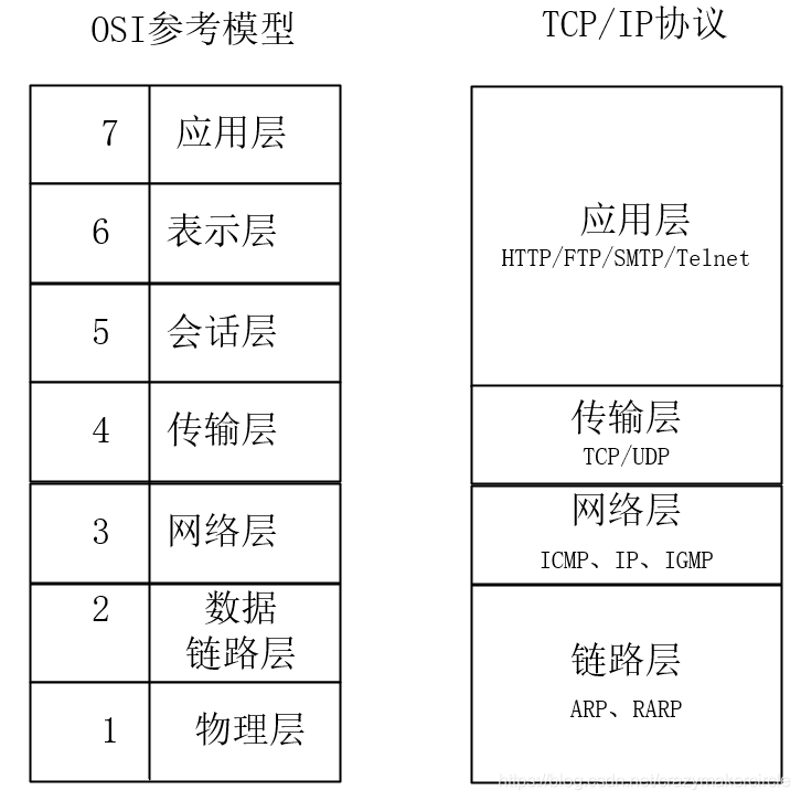 OSI与TCP/IP的关系
