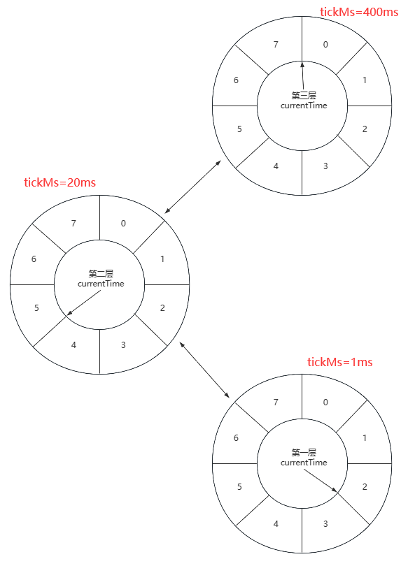层级时间轮