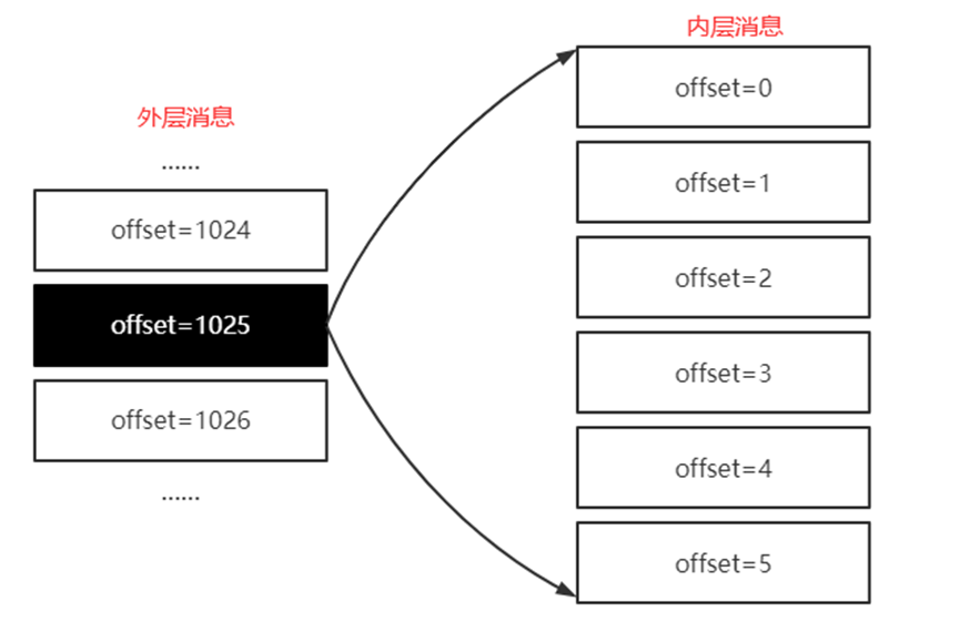 内存消息