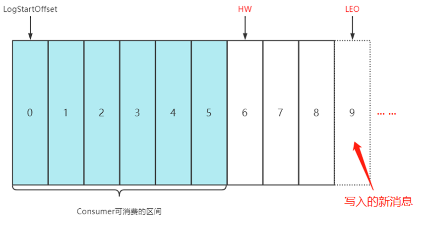 partition中的特殊offset