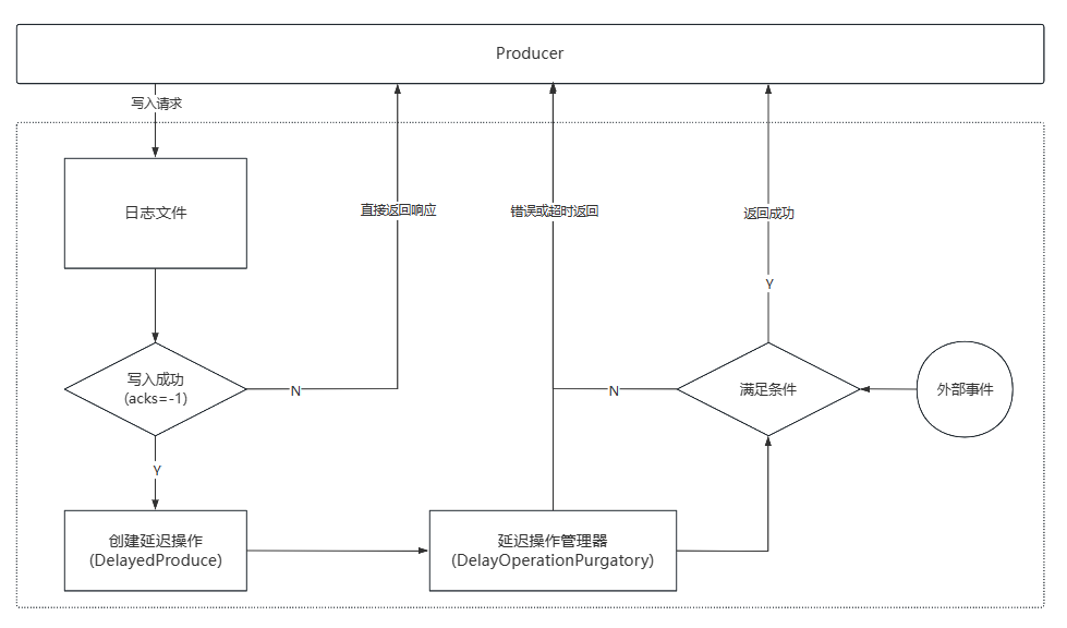 producer的延迟操作