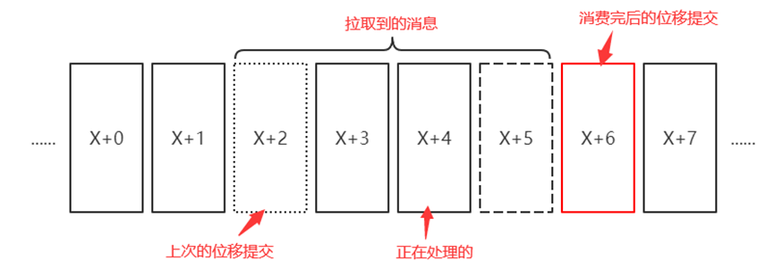 重复消费
