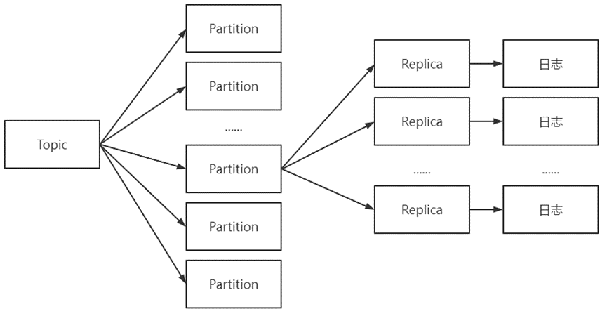 topic和partition关系
