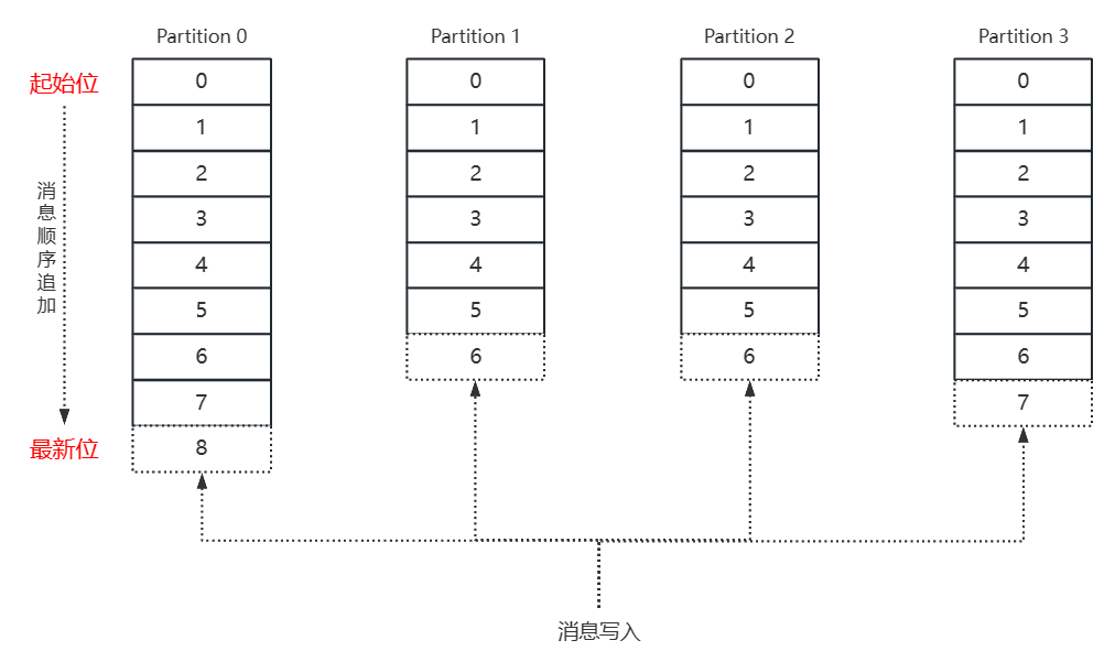 消息追加写入partition