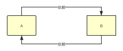 示例循环依赖