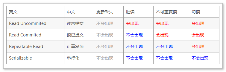隔离级别辅助理解