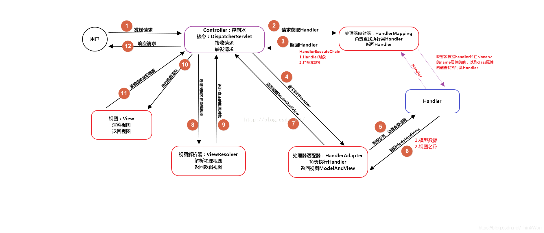 MVC流程图
