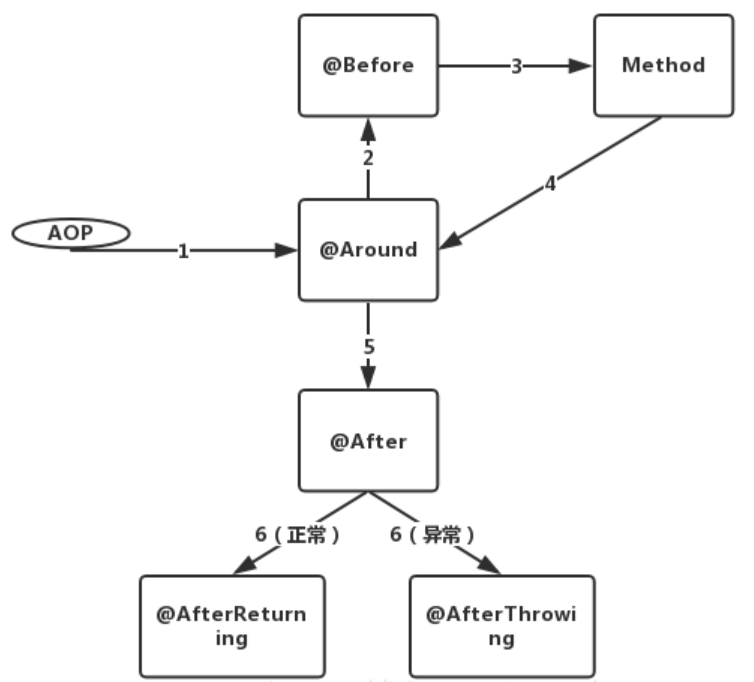 AOP通知种类