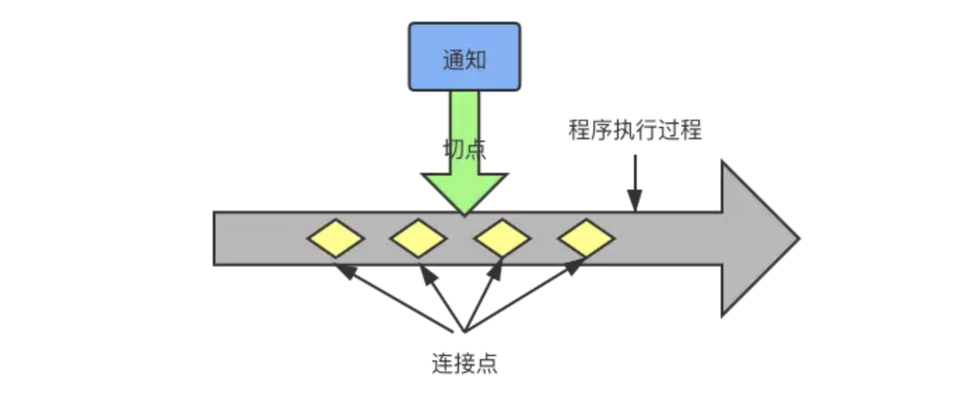 Spring术语