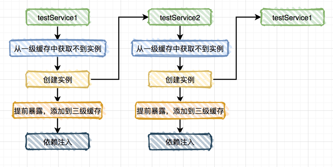 循环依赖构造器注入