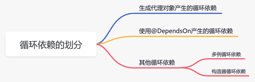 循环依赖划分